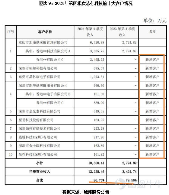 Source: Times Business Research Institute Author: Huaqiu Sun  Image source: Tuchong Creative  Source: Times Business Research Institute Author | Sun Huaqiu Editor: Han Xun  Preface: Transitioning from traditional ecological landscaping to the high-tech field of semiconductor memory, Chengbang's transformation has drawn significant market attention since its inception. The company's multi-year losses, high debt levels, and rising bad debt risks in accounts receivable have kept its operational logic and compliance with information disclosure under continuous scrutiny. Reporters from the Times Business Research Institute conducted on-site visits and combed through financial reports to verify and raise questions about related doubts. They released a special report titled 'The Chengbang Shares Dilemma,' attempting to reveal the true picture of this cross-sector transition.   In October 2024, Chengbang Co., Ltd. (603316.SH), which specializes in municipal landscaping and ecological environment engineering, suddenly announced a 'lightning acquisition'—investing 58 million yuan to acquire Dongguan Xincun Electronics Technology Co., Ltd. (later renamed Dongguan Xincun Chengbang Technology Co., Ltd., hereinafter referred to as 'Xincun Technology'), gaining 51.02% equity and incorporating it into the consolidated financial statements.  Following the consolidation of Core Storage Technology, its performance experienced explosive growth, quickly emerging as a dark horse in the memory industry. However, behind this dazzling growth, a series of questions have arisen: a net profit margin of only 0.83%, barely making any money; the largest client contributing over 200 million yuan in sales has only two employees covered by social insurance;...