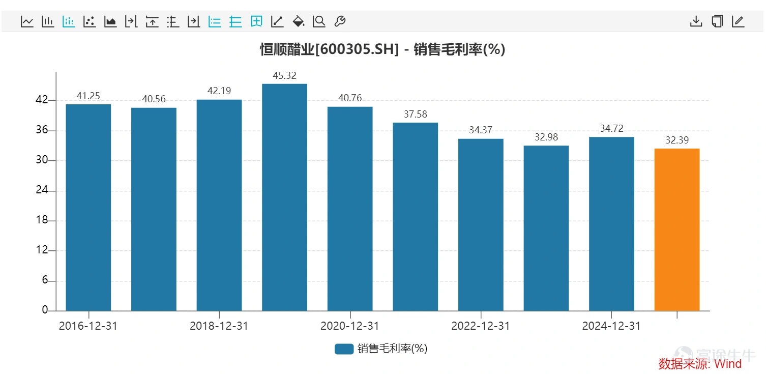 本文来源:时代周报 作者:张钇璟 图片来源:图虫创意 4月14日晚间,“食醋第一股”恒顺醋业(600305.SH)披露2025年年度报告。报告期内,该公司实现营业总收入22.87亿元,同比增长4.13%;归母净利润1.44亿元,同比增长12.80%。 这份看似营收利润双增的成绩单背后,是公司与股权激励业绩考核目标的再度失约。 披露业绩的同日,恒顺醋业发布了《关于回购注销2024年限制性股票激励计划部分限制性股票的公告》。该公告指出,根据公司2025年审计报告,上述激励计划第二个解除限售期公司层面业绩考核未达到解除限售条件,拟对该部分激励对象已获授但尚未解除限售的170.976万股限制性股票进行回购注销。 记者查阅恒顺醋业过往公告获悉,该激励计划要求的2025年业绩考核目标为:“以 2023 年为基数,2025年利润总额增长率不低于18%、主营业务收入增长率不低于 21%,且上述指标不得低于同行业平均水平,同时主营业务收入占营业收入比例不低于 95%。” 以此测算,恒顺醋业 2025 年需实现主营业务收...