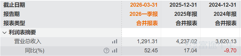 本文來源：時代週報 作者：雨辰   圖片來源：圖蟲  4月16日，寧德時代（300750.SZ，03750.HK）A股盤中大漲超5%，港股股價亦同步刷新歷史高點。 消息面上，4月15日晚間，寧德時代發佈2026年一季報。報告期內，公司實現營業收入1291.31億元，同比增長52.45%；實現歸母淨利潤207.38億元，同比增長48.52%，摺合平均每月盈利接近70億元。 值得關注的是，公司同日宣佈擬出資300億元設立全資子公司——時代資源集團（廈門）有限公司（以下簡稱「時代資源集團」），定位爲新能源礦產投資運營平台，統籌鋰、鎳、鈷等關鍵資源的全球佈局。 據《第一財經》此前報道：“寧德時代已正式聘請紫金礦業創始人、前董事長陳景河擔任公司礦業部門顧問，助力其拓展礦產供應鏈業務。”4月16日，時代週報記者就陳景河是否參與時代資源集團日常經營管理向公司求證，寧德時代相關人士表示，以業績發佈會內容爲準，目前暫無更多信息。 主營業務持續增長  寧德時代成立於2011年，於2018年在深交所創業板上市，並於2025年成功登陸...
