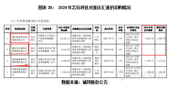 Source: Times Business Research Institute Author: Huaqiu Sun  Image source: Tuchong Creative  Source: Times Business Research Institute Author | Sun Huaqiu Editor: Han Xun  Preface: Transitioning from traditional ecological landscaping to the high-tech field of semiconductor memory, Chengbang's transformation has drawn significant market attention since its inception. The company's multi-year losses, high debt levels, and rising bad debt risks in accounts receivable have kept its operational logic and compliance with information disclosure under continuous scrutiny. Reporters from the Times Business Research Institute conducted on-site visits and combed through financial reports to verify and raise questions about related doubts. They released a special report titled 'The Chengbang Shares Dilemma,' attempting to reveal the true picture of this cross-sector transition.   In October 2024, Chengbang Co., Ltd. (603316.SH), which specializes in municipal landscaping and ecological environment engineering, suddenly announced a 'lightning acquisition'—investing 58 million yuan to acquire Dongguan Xincun Electronics Technology Co., Ltd. (later renamed Dongguan Xincun Chengbang Technology Co., Ltd., hereinafter referred to as 'Xincun Technology'), gaining 51.02% equity and incorporating it into the consolidated financial statements.  Following the consolidation of Core Storage Technology, its performance experienced explosive growth, quickly emerging as a dark horse in the memory industry. However, behind this dazzling growth, a series of questions have arisen: a net profit margin of only 0.83%, barely making any money; the largest client contributing over 200 million yuan in sales has only two employees covered by social insurance;...