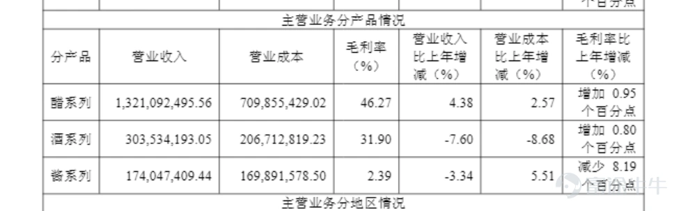 本文来源:时代周报 作者:张钇璟 图片来源:图虫创意 4月14日晚间,“食醋第一股”恒顺醋业(600305.SH)披露2025年年度报告。报告期内,该公司实现营业总收入22.87亿元,同比增长4.13%;归母净利润1.44亿元,同比增长12.80%。 这份看似营收利润双增的成绩单背后,是公司与股权激励业绩考核目标的再度失约。 披露业绩的同日,恒顺醋业发布了《关于回购注销2024年限制性股票激励计划部分限制性股票的公告》。该公告指出,根据公司2025年审计报告,上述激励计划第二个解除限售期公司层面业绩考核未达到解除限售条件,拟对该部分激励对象已获授但尚未解除限售的170.976万股限制性股票进行回购注销。 记者查阅恒顺醋业过往公告获悉,该激励计划要求的2025年业绩考核目标为:“以 2023 年为基数,2025年利润总额增长率不低于18%、主营业务收入增长率不低于 21%,且上述指标不得低于同行业平均水平,同时主营业务收入占营业收入比例不低于 95%。” 以此测算,恒顺醋业 2025 年需实现主营业务收...