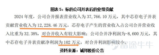 Source: Times Business Research Institute Author: Huaqiu Sun  Image source: Tuchong Creative  Source: Times Business Research Institute Author | Sun Huaqiu Editor: Han Xun  Preface: Transitioning from traditional ecological landscaping to the high-tech field of semiconductor memory, Chengbang's transformation has drawn significant market attention since its inception. The company's multi-year losses, high debt levels, and rising bad debt risks in accounts receivable have kept its operational logic and compliance with information disclosure under continuous scrutiny. Reporters from the Times Business Research Institute conducted on-site visits and combed through financial reports to verify and raise questions about related doubts. They released a special report titled 'The Chengbang Shares Dilemma,' attempting to reveal the true picture of this cross-sector transition.   In October 2024, Chengbang Co., Ltd. (603316.SH), which specializes in municipal landscaping and ecological environment engineering, suddenly announced a 'lightning acquisition'—investing 58 million yuan to acquire Dongguan Xincun Electronics Technology Co., Ltd. (later renamed Dongguan Xincun Chengbang Technology Co., Ltd., hereinafter referred to as 'Xincun Technology'), gaining 51.02% equity and incorporating it into the consolidated financial statements.  Following the consolidation of Core Storage Technology, its performance experienced explosive growth, quickly emerging as a dark horse in the memory industry. However, behind this dazzling growth, a series of questions have arisen: a net profit margin of only 0.83%, barely making any money; the largest client contributing over 200 million yuan in sales has only two employees covered by social insurance;...