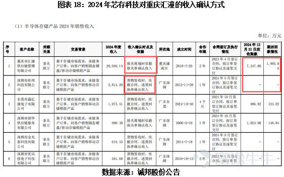 Source: Times Business Research Institute Author: Huaqiu Sun  Image source: Tuchong Creative  Source: Times Business Research Institute Author | Sun Huaqiu Editor: Han Xun  Preface: Transitioning from traditional ecological landscaping to the high-tech field of semiconductor memory, Chengbang's transformation has drawn significant market attention since its inception. The company's multi-year losses, high debt levels, and rising bad debt risks in accounts receivable have kept its operational logic and compliance with information disclosure under continuous scrutiny. Reporters from the Times Business Research Institute conducted on-site visits and combed through financial reports to verify and raise questions about related doubts. They released a special report titled 'The Chengbang Shares Dilemma,' attempting to reveal the true picture of this cross-sector transition.   In October 2024, Chengbang Co., Ltd. (603316.SH), which specializes in municipal landscaping and ecological environment engineering, suddenly announced a 'lightning acquisition'—investing 58 million yuan to acquire Dongguan Xincun Electronics Technology Co., Ltd. (later renamed Dongguan Xincun Chengbang Technology Co., Ltd., hereinafter referred to as 'Xincun Technology'), gaining 51.02% equity and incorporating it into the consolidated financial statements.  Following the consolidation of Core Storage Technology, its performance experienced explosive growth, quickly emerging as a dark horse in the memory industry. However, behind this dazzling growth, a series of questions have arisen: a net profit margin of only 0.83%, barely making any money; the largest client contributing over 200 million yuan in sales has only two employees covered by social insurance;...