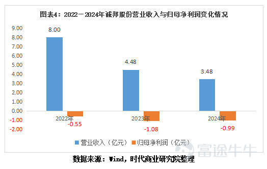 Source: Times Business Research Institute Author: Huaqiu Sun  Image source: Tuchong Creative  Source: Times Business Research Institute Author | Sun Huaqiu Editor: Han Xun  Preface: Transitioning from traditional ecological landscaping to the high-tech field of semiconductor memory, Chengbang's transformation has drawn significant market attention since its inception. The company's multi-year losses, high debt levels, and rising bad debt risks in accounts receivable have kept its operational logic and compliance with information disclosure under continuous scrutiny. Reporters from the Times Business Research Institute conducted on-site visits and combed through financial reports to verify and raise questions about related doubts. They released a special report titled 'The Chengbang Shares Dilemma,' attempting to reveal the true picture of this cross-sector transition.   In October 2024, Chengbang Co., Ltd. (603316.SH), which specializes in municipal landscaping and ecological environment engineering, suddenly announced a 'lightning acquisition'—investing 58 million yuan to acquire Dongguan Xincun Electronics Technology Co., Ltd. (later renamed Dongguan Xincun Chengbang Technology Co., Ltd., hereinafter referred to as 'Xincun Technology'), gaining 51.02% equity and incorporating it into the consolidated financial statements.  Following the consolidation of Core Storage Technology, its performance experienced explosive growth, quickly emerging as a dark horse in the memory industry. However, behind this dazzling growth, a series of questions have arisen: a net profit margin of only 0.83%, barely making any money; the largest client contributing over 200 million yuan in sales has only two employees covered by social insurance;...