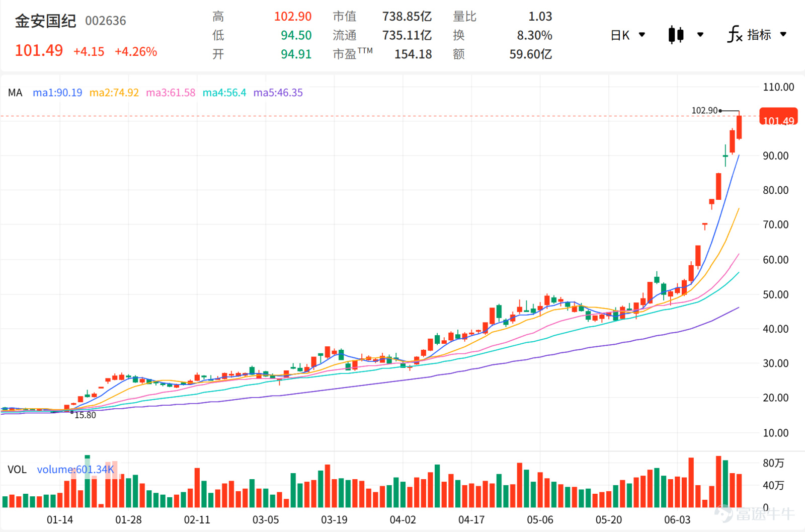 本文來源：時代週報 作者：袁佳薇 趙鵬 對比2025年12月31日的收盤價，金安國紀2026年以來股價累計上漲511.75%。 6月16日，覆銅板（CCL）頭部企業金安國紀（002636.SZ）延續強勢表現，當日收盤報101.49元/股，漲4.26%，盤中最高觸及102.9元/股。 6月15日，PCB板塊（BK0877）持續走高，最終收漲8.17%，板塊指數收盤報4800.44點，再創歷史新高。152家上市公司中26家漲停，爲該板塊今年以來單日最大漲停行情。 因股票連續三個交易日收盤價格漲幅偏離值累計達到20%，6月15日盤後，金安國紀發佈股票交易異常波動公告。深交所數據顯示，這已是金安國紀本年度第七次發佈股票交易異常波動公告。 公告稱，股票價格自4月份以來漲幅達到223.65%，公司最新動態市盈率爲136.54倍，公司所處行業最新動態市盈率爲61.72倍，公司市盈率指標偏離行業平均估值水平，存在市場情緒過熱及非理性炒作情形，可能存在快速下跌的風險。   圖源：同花順  值得注意的是，公告中還提到，金安國紀主要客戶爲...