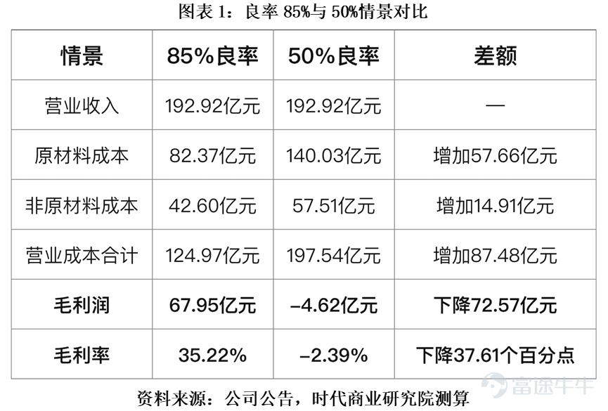 本文來源：時代商業研究院 作者：郝文然、韓迅、實習生楊弘陽  來源|時代商業研究院 作者|郝文然、韓迅、實習生楊弘陽 編輯|韓迅  7月13日，勝宏科技（300476.SZ）發佈澄清公告，針對「英偉達質檢、工藝未通過」等網絡傳聞予以堅決否認，強調公司高階工藝成熟、出貨正常，並首次披露「部分客戶已釋放2027—2028年長期需求」。然而消息發佈後的幾個交易日，該公司股價仍然顯著下跌。  一條謠言何以引發市場的劇烈波動？其背後原因並不簡單。市場擔憂的並非單一的質檢風波，而是持續放大的「二供焦慮」：如果英偉達因勝宏科技的技術掉隊而開始引入第二供應商，那麼其「半壁江山」的份額，是否已經迎來了被蠶食的倒計時？  作爲佔據全球AI服務器PCB市場50%以上份額（其中UBB通用基板份額約70%）的絕對龍頭，勝宏科技2025年實現營收192.92億元（同比增長79.77%），歸母淨利潤43.12億元（同比增長273.52%）。與此相對應，其股價也在2025年年內上漲超過7倍，2026年5月更上漲至402.60元的歷史最...