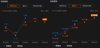Why did Nefei beat earnings expectations and the reason behind the stock price drop?