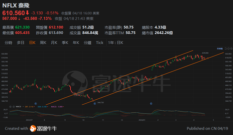 Why did Nefei beat earnings expectations and the reason behind the stock price drop?