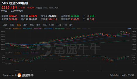 PCE降臨，通脹壓力將回落？減息憧憬再度回來？