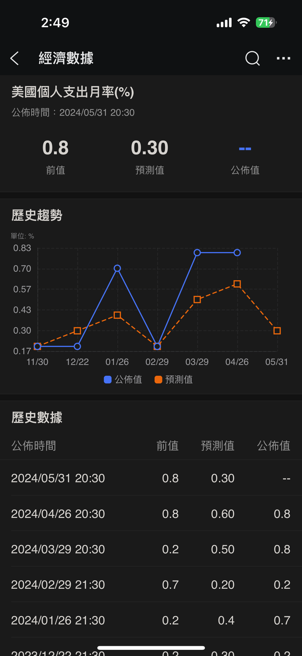 PCE降臨，通脹壓力將回落？減息憧憬再度回來？