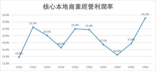Actions speak louder than words, Meituan's business is further improving