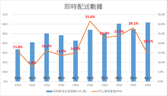 Actions speak louder than words, Meituan's business is further improving