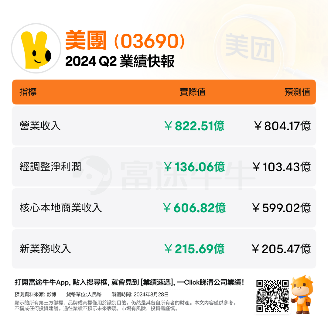 Actions speak louder than words, Meituan's business is further improving