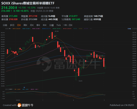 Daiwa's report changes the direction of the semiconductor market. How should we pick the rebound?