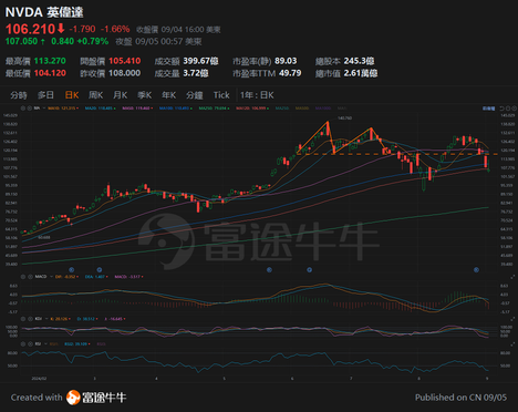 Daiwa's report changes the direction of the semiconductor market. How should we pick the rebound?