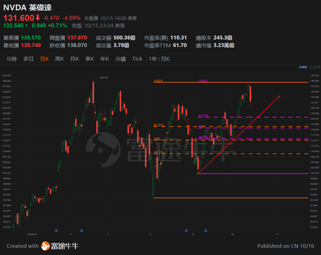 After aiming for new highs in the US stock market, opportunities to be cautious in the short term