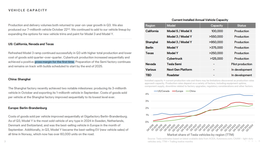 Tesla results are full of surprises, will the share price take off?