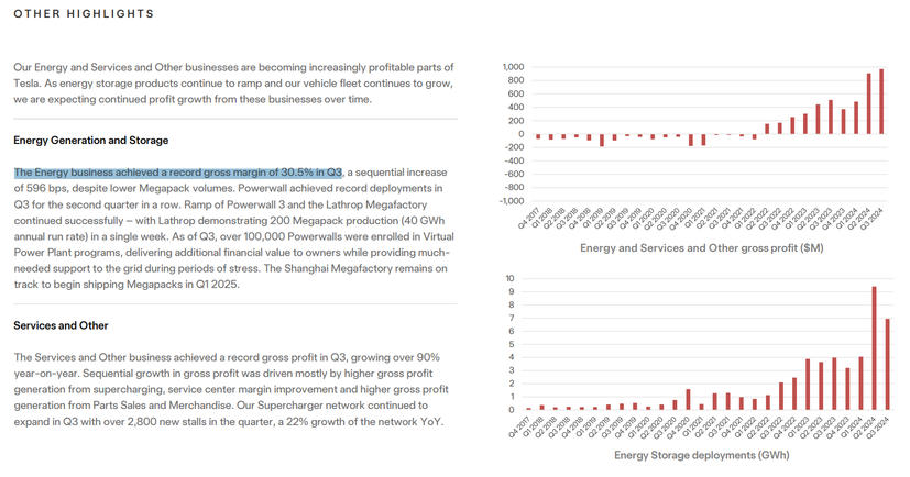 Tesla results are full of surprises, will the share price take off?