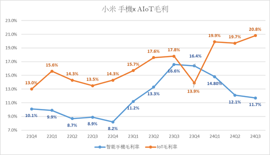 小米第三季度收入創歷史新高，股價有望挑戰歷史高位?