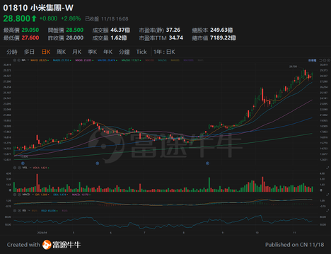 小米第三季度收入創歷史新高，股價有望挑戰歷史高位?