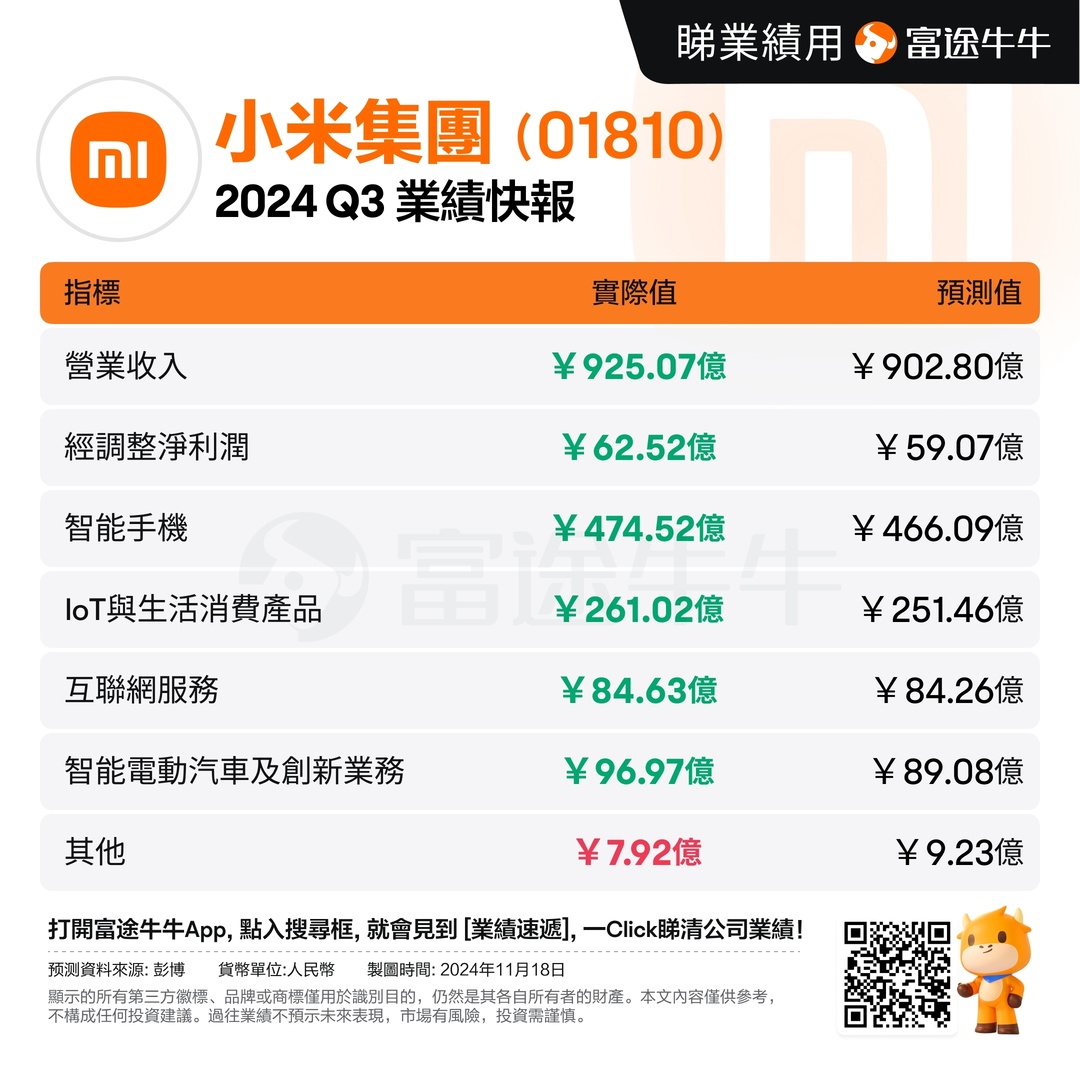 小米第三季度收入創歷史新高，股價有望挑戰歷史高位?