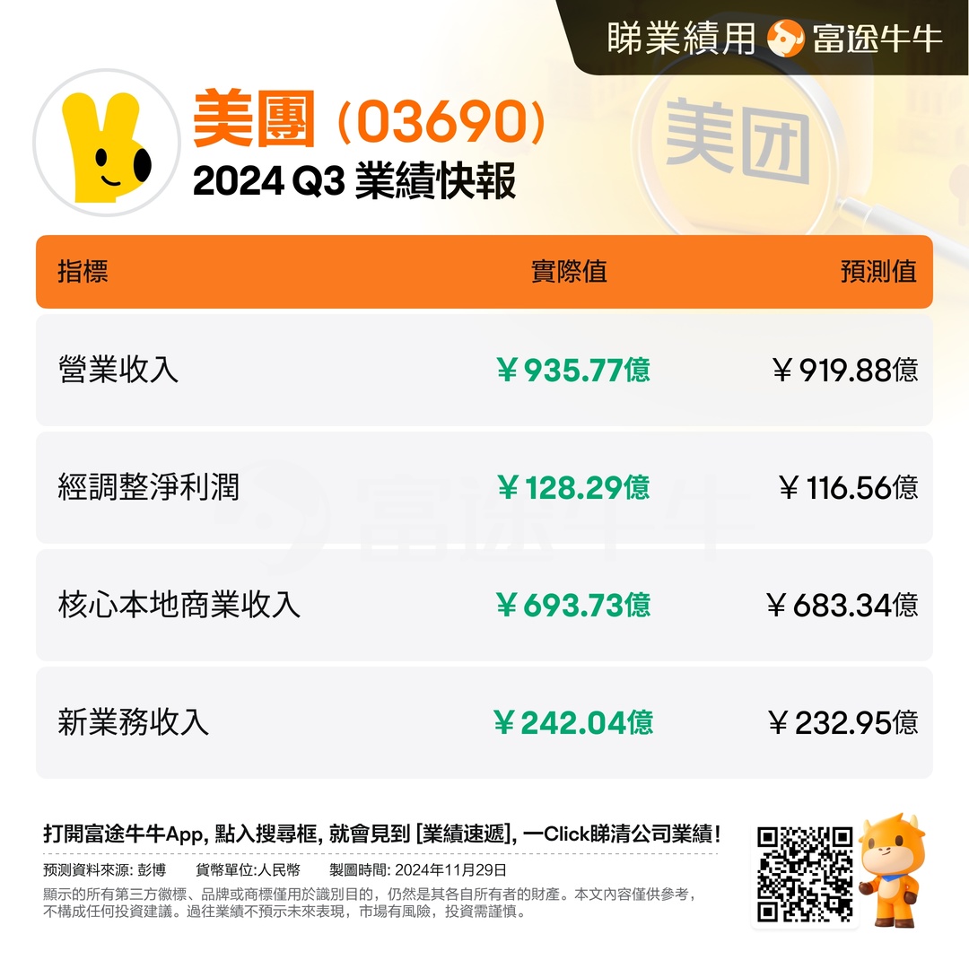 美團業績勝預期，這幾點或將成為股價轉勢關鍵因素