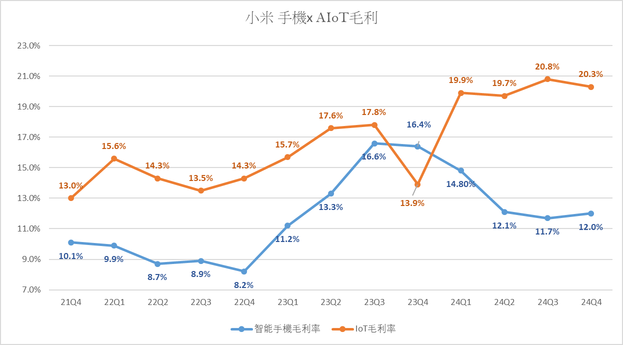 Xiaomi's multiple performance figures have reached new highs; will the stock price remain strong.