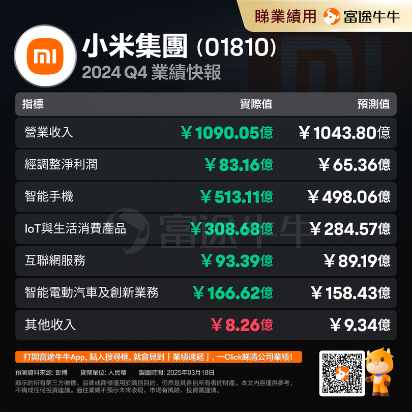 Xiaomi's multiple performance figures have reached new highs; will the stock price remain strong.
