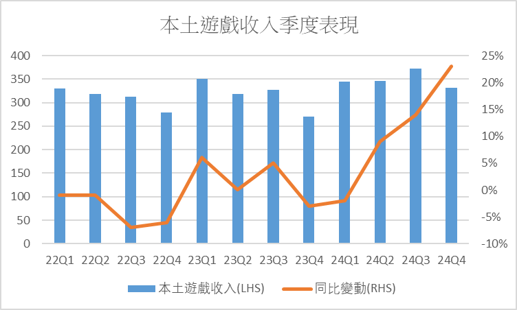 TENCENT's performance is full of surprises, will AI be this year's rising catalyst.