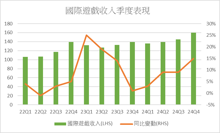 TENCENT's performance is full of surprises, will AI be this year's rising catalyst.