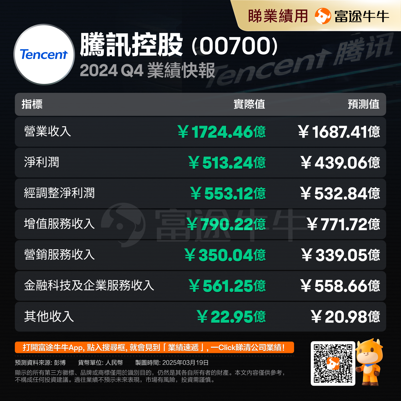 TENCENT's performance is full of surprises, will AI be this year's rising catalyst.
