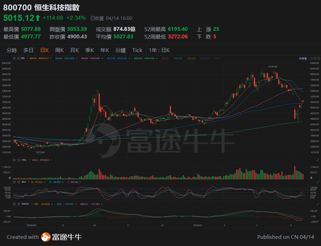恒指重上100天線，大裂口有望修補?