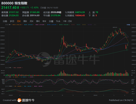恒指重上100天線，大裂口有望修補?