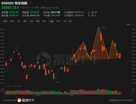 A股復市前港股大反彈！科技股轉勢時刻到了？