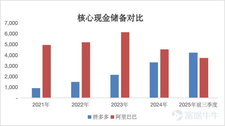 Chart: Comparison of Core Cash Reserves between Alibaba and PDD Holdings Data Source: Wind, 36Kr compilation