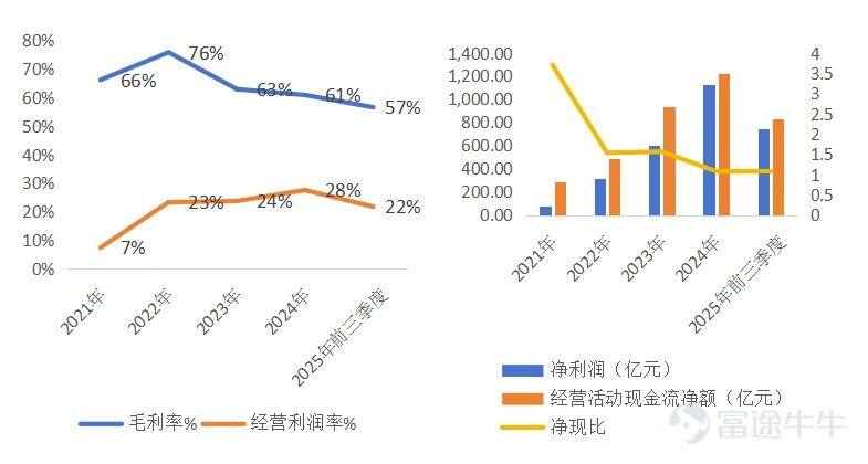 Figure: Comparison of Pinduoduo's Gross Margin and Operating Profit Margin Data Source: Wind, compiled by 36Kr