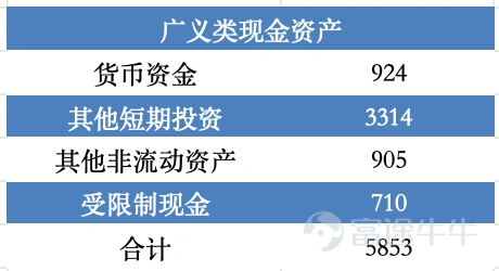 Chart: PDD Holdings' broad cash-like assets Data source: Wind, 36Kr compilation