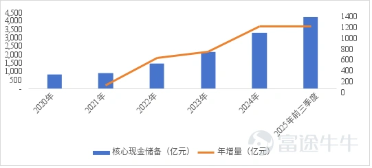 Chart: Trend of PDD Holdings' core cash reserve changes Data source: Wind, 36Kr compilation