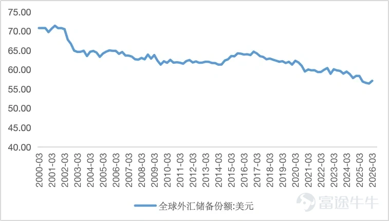 作者 | 丁卯 編輯 | 張帆 2026年7月7日，中國人民銀行行長潘功勝明確表態，國家外匯儲備將繼續提高在香港的資產配置比例。他同時透露，近一年多來，國家外匯儲備已持續在香港開展資產配置和投資交易。這表明，此次外儲增配香港資產，並非短期救市，而是一場已經在穩步執行且持續加碼的常態化戰略投資。 與此同時，潘功勝還宣佈了一攬子配套措施，旨在通過「做大蓄水池」與「完善工具箱」，全方位爲香港資本市場注入長期動能： – 「債券通」南向通年度投資淨額度從5000億元提升至8000億元，增幅達60%； – 南向通產品範圍拓展至港幣債券和人民幣債券相關產品； – 香港金管局人民幣業務資金安排規模從2000億元增加至5000億元，資金使用最長期限延長至3年； – 香港將上線5年期人民幣國債期貨，便利離岸市場風險管理。 這一系列表態，被市場解讀爲國家層面對香港國際金融中心地位的強力背書，扭轉了市場此前對港元資產不確定性的擔憂。 政策利好出臺後，迅速引爆了市場情緒。7月8日，恒生指數全天大漲近3%，恒生科技指數更是飆升近5%。其中，核心成分股迎來報復性狂飆：阿里巴巴盤中一度大漲近12%，...