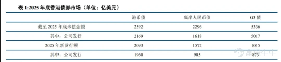 作者 | 丁卯 編輯 | 張帆 2026年7月7日，中國人民銀行行長潘功勝明確表態，國家外匯儲備將繼續提高在香港的資產配置比例。他同時透露，近一年多來，國家外匯儲備已持續在香港開展資產配置和投資交易。這表明，此次外儲增配香港資產，並非短期救市，而是一場已經在穩步執行且持續加碼的常態化戰略投資。 與此同時，潘功勝還宣佈了一攬子配套措施，旨在通過「做大蓄水池」與「完善工具箱」，全方位爲香港資本市場注入長期動能： – 「債券通」南向通年度投資淨額度從5000億元提升至8000億元，增幅達60%； – 南向通產品範圍拓展至港幣債券和人民幣債券相關產品； – 香港金管局人民幣業務資金安排規模從2000億元增加至5000億元，資金使用最長期限延長至3年； – 香港將上線5年期人民幣國債期貨，便利離岸市場風險管理。 這一系列表態，被市場解讀爲國家層面對香港國際金融中心地位的強力背書，扭轉了市場此前對港元資產不確定性的擔憂。 政策利好出臺後，迅速引爆了市場情緒。7月8日，恒生指數全天大漲近3%，恒生科技指數更是飆升近5%。其中，核心成分股迎來報復性狂飆：阿里巴巴盤中一度大漲近12%，...