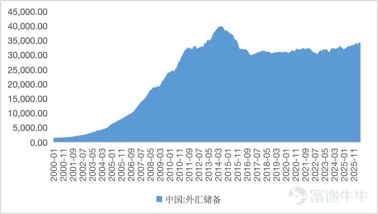 作者 | 丁卯 編輯 | 張帆 2026年7月7日，中國人民銀行行長潘功勝明確表態，國家外匯儲備將繼續提高在香港的資產配置比例。他同時透露，近一年多來，國家外匯儲備已持續在香港開展資產配置和投資交易。這表明，此次外儲增配香港資產，並非短期救市，而是一場已經在穩步執行且持續加碼的常態化戰略投資。 與此同時，潘功勝還宣佈了一攬子配套措施，旨在通過「做大蓄水池」與「完善工具箱」，全方位爲香港資本市場注入長期動能： – 「債券通」南向通年度投資淨額度從5000億元提升至8000億元，增幅達60%； – 南向通產品範圍拓展至港幣債券和人民幣債券相關產品； – 香港金管局人民幣業務資金安排規模從2000億元增加至5000億元，資金使用最長期限延長至3年； – 香港將上線5年期人民幣國債期貨，便利離岸市場風險管理。 這一系列表態，被市場解讀爲國家層面對香港國際金融中心地位的強力背書，扭轉了市場此前對港元資產不確定性的擔憂。 政策利好出臺後，迅速引爆了市場情緒。7月8日，恒生指數全天大漲近3%，恒生科技指數更是飆升近5%。其中，核心成分股迎來報復性狂飆：阿里巴巴盤中一度大漲近12%，...