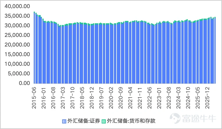 作者 | 丁卯 編輯 | 張帆 2026年7月7日，中國人民銀行行長潘功勝明確表態，國家外匯儲備將繼續提高在香港的資產配置比例。他同時透露，近一年多來，國家外匯儲備已持續在香港開展資產配置和投資交易。這表明，此次外儲增配香港資產，並非短期救市，而是一場已經在穩步執行且持續加碼的常態化戰略投資。 與此同時，潘功勝還宣佈了一攬子配套措施，旨在通過「做大蓄水池」與「完善工具箱」，全方位爲香港資本市場注入長期動能： – 「債券通」南向通年度投資淨額度從5000億元提升至8000億元，增幅達60%； – 南向通產品範圍拓展至港幣債券和人民幣債券相關產品； – 香港金管局人民幣業務資金安排規模從2000億元增加至5000億元，資金使用最長期限延長至3年； – 香港將上線5年期人民幣國債期貨，便利離岸市場風險管理。 這一系列表態，被市場解讀爲國家層面對香港國際金融中心地位的強力背書，扭轉了市場此前對港元資產不確定性的擔憂。 政策利好出臺後，迅速引爆了市場情緒。7月8日，恒生指數全天大漲近3%，恒生科技指數更是飆升近5%。其中，核心成分股迎來報復性狂飆：阿里巴巴盤中一度大漲近12%，...