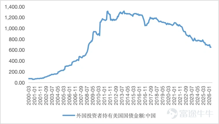 作者 | 丁卯 編輯 | 張帆 2026年7月7日，中國人民銀行行長潘功勝明確表態，國家外匯儲備將繼續提高在香港的資產配置比例。他同時透露，近一年多來，國家外匯儲備已持續在香港開展資產配置和投資交易。這表明，此次外儲增配香港資產，並非短期救市，而是一場已經在穩步執行且持續加碼的常態化戰略投資。 與此同時，潘功勝還宣佈了一攬子配套措施，旨在通過「做大蓄水池」與「完善工具箱」，全方位爲香港資本市場注入長期動能： – 「債券通」南向通年度投資淨額度從5000億元提升至8000億元，增幅達60%； – 南向通產品範圍拓展至港幣債券和人民幣債券相關產品； – 香港金管局人民幣業務資金安排規模從2000億元增加至5000億元，資金使用最長期限延長至3年； – 香港將上線5年期人民幣國債期貨，便利離岸市場風險管理。 這一系列表態，被市場解讀爲國家層面對香港國際金融中心地位的強力背書，扭轉了市場此前對港元資產不確定性的擔憂。 政策利好出臺後，迅速引爆了市場情緒。7月8日，恒生指數全天大漲近3%，恒生科技指數更是飆升近5%。其中，核心成分股迎來報復性狂飆：阿里巴巴盤中一度大漲近12%，...