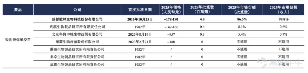 作者 | 黃繹達 編輯 | 張帆 歐林生物是國內疫苗領域的龍頭企業，依託極具稀缺性的超級細菌創新疫苗管線與穩健發展的破傷風疫苗，其A股股價自2024年開啓了一輪強勢上漲行情，區間最大漲幅超過500%。火熱市場行情之下，公司於6月30日向港交所遞交更新招股書，重啓赴港上市計劃，希望憑藉創新疫苗管線的好預期與稀缺性，爭取要到更高的估值。 而且，爲了能夠順利登陸港股市場，針對歷史稅務事項完成合規整改、掃除港股IPO進程中的合規障礙，公司在近期已經補繳了之前公告列出的稅款及滯納金，合計約8741萬元，大約是公司2025年歸母淨利潤的4倍。 7月11日，歐林生物核心管線金葡菌疫苗三期臨床數據揭盲，保護率大超設計標準，且安全性良好，距離商業化僅一步之遙。然而，市場尚未消化上述利好，關於該疫苗臨床數據造假的傳聞卻甚囂塵上，儘管公司已經發布澄清公告並已報案，但受其影響公司股價直接開啓暴跌模式，從7月13日至7月20日，不過6個交易日，股價跌幅超40%；其中，7月13日單日下跌近20%。 圖：歐林生物A股走勢；資料來源：wind，36氪 在公司港股IPO的關鍵窗口期，...