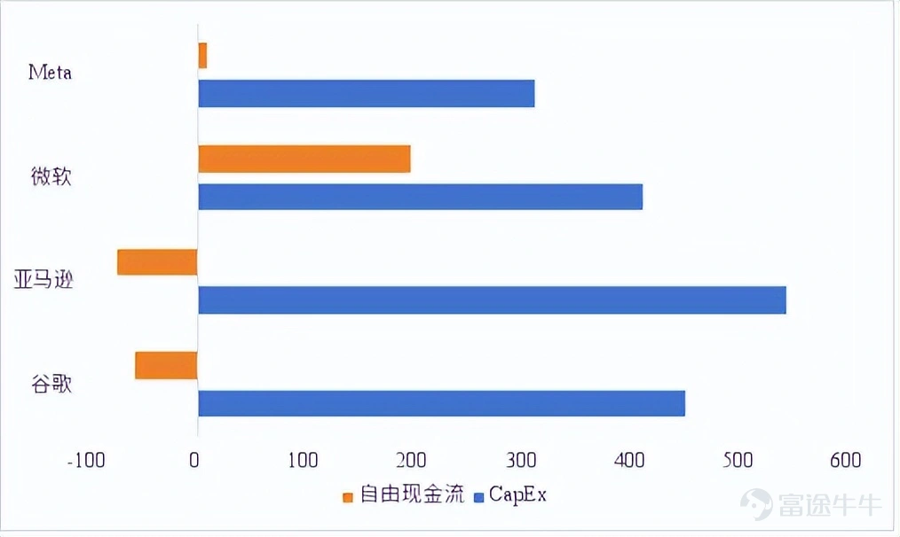 作者 | 丁卯 編輯 | 張帆 近期,北美科技四巨頭接連發布了最新一季的業績。 相較過往,本財季市場對於「AI算力無底洞」的擔憂達到了頂點。華爾街開始以一種近乎嚴苛的眼光,重新審視各大巨頭的AI變現能力和基本面表現。 微軟則成爲了這場效率大考中的最大贏家。在其他巨頭因巨額資本開支侵蝕自由現金流引發市場擔憂之下,本季度微軟的資本開支預期卻出現了150億美元的縮減,激發了市場的樂觀情緒。 受此提振,業績公佈次日,微軟股價暴漲15.51%,創下單日市值增長的歷史紀錄。隨後三個交易日內股價更是持續走高,累計漲幅超過25%,短短几天內市值就激增近萬億美元。 圖:業績後微軟股價表現 數據來源:wind,36氪整理 那麼,微軟資本開支預期下滑的原因是什麼?華爾街爲何更偏愛微軟? 微軟急剎車了? 本季度,微軟業績最受關注的焦點,是其宣佈自下季度起,將數據中心和辦公樓的預計使用年限從15年延長至25年,基於年限變更,大量數據中心和辦公樓將從融資租賃重新分類爲經營租賃,導致其2026自然年的資本開支預期從約1900億美元下調至1750億美元。 在全市場高度焦慮算力軍備賽...