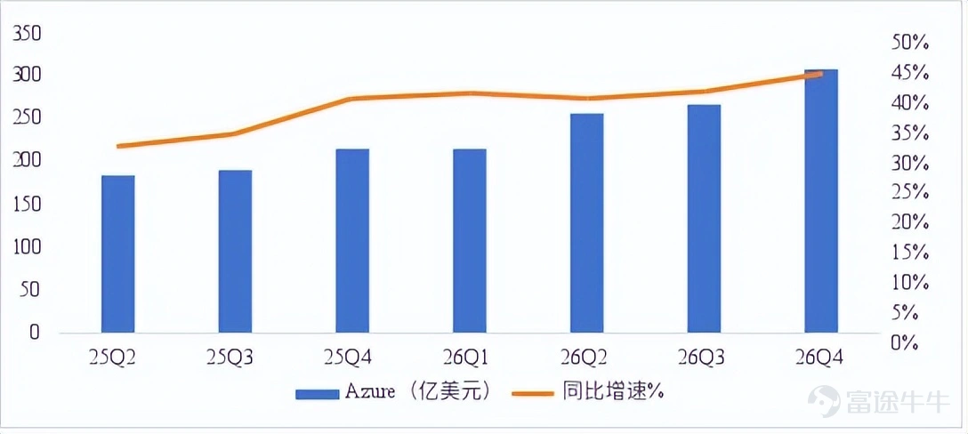 作者 | 丁卯 編輯 | 張帆 近期,北美科技四巨頭接連發布了最新一季的業績。 相較過往,本財季市場對於「AI算力無底洞」的擔憂達到了頂點。華爾街開始以一種近乎嚴苛的眼光,重新審視各大巨頭的AI變現能力和基本面表現。 微軟則成爲了這場效率大考中的最大贏家。在其他巨頭因巨額資本開支侵蝕自由現金流引發市場擔憂之下,本季度微軟的資本開支預期卻出現了150億美元的縮減,激發了市場的樂觀情緒。 受此提振,業績公佈次日,微軟股價暴漲15.51%,創下單日市值增長的歷史紀錄。隨後三個交易日內股價更是持續走高,累計漲幅超過25%,短短几天內市值就激增近萬億美元。 圖:業績後微軟股價表現 數據來源:wind,36氪整理 那麼,微軟資本開支預期下滑的原因是什麼?華爾街爲何更偏愛微軟? 微軟急剎車了? 本季度,微軟業績最受關注的焦點,是其宣佈自下季度起,將數據中心和辦公樓的預計使用年限從15年延長至25年,基於年限變更,大量數據中心和辦公樓將從融資租賃重新分類爲經營租賃,導致其2026自然年的資本開支預期從約1900億美元下調至1750億美元。 在全市場高度焦慮算力軍備賽...