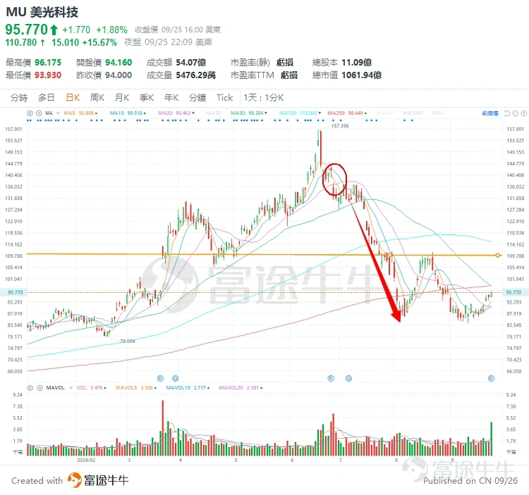 After the market closed yesterday, $Micron Technology (MU.US)$ The latest financial results were announced, with performance in the quarter exceeding market expectations and providing optimistic earnings guidance (Beat and Raise). Micron's stock price surged, sweeping away the previous slump, rising nearly 15% in after-hours trading, and continuing to rise as of the night trading price at the time of writing. In the fourth quarter of 2024 (June-August), the company's revenue was $7.75 billion, a year-on-year increase of 93.3%, market expectations were $7.66 billion; adjusted EPS was $1.18, turning a loss into a profit year-on-year, market expectations were $1.12. Revenue for the next quarter is expected to be between $8.5 billion and $8.9 billion, with adjusted EPS guidance of $1.66 to $1.82, all exceeding Wall Street expectations. Micron's management stated that the company is currently in the "best competitive position in history", with substantial records expected in the 2025 fiscal year, and significant improvements in profitability. As a leader in memory chips, Micron's production of High Bandwidth Memory (HBM) has become a core product in the AI era. Among all memory chips, HBM is considered most suitable for artificial intelligence training and inference. In the last quarter, Micron's performance exceeded expectations but guidance fell short, leading to a continued pullback in the stock price. This quarter's performance and guidance both showed impressive results, taking into account the post-market gains, with the stock price already breaking through the necklines formed at the end of August.