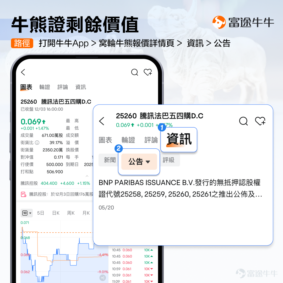 hi，大家好。最近經常在[鏈接: 群組]收到牛友提問的「牛熊證」問題[疑問]，對於新手朋友來說，我們知道牛熊證會爆升暴跌，但不明對應風險，比如：牛熊證什麼情況會被強制收回？收回後是一文不值or留有剩餘價值？剩餘價值怎麼算？甚至還有基礎的問題，比如：牛熊證的一長串名稱是什麼意思？ 那麼，今天我們會圍繞以上基礎問題，為大家梳理相關知識點>>[呲牙] 一、什麼是牛熊證 1.牛熊證定義 牛熊證是一種適合短線的槓桿投資工具，每隻牛熊證都會同一隻資產掛鉤，資產可以是股份或者指數，如果你看好資產上升，你就可以買牛證，反之買熊證。 由於牛熊證設有收回機制，一旦相關資產價格跌穿（牛證）或升穿（熊證）收回價時，該產品便會被強制收回而停止買賣。因此，交易牛熊證前，一定要了解清楚相關風險。 2.識別牛熊證名稱 牛友們可以從上市編號辨別出牛熊證，目前市場上的牛熊證被統一編配以「5」、「6」開首的上市編號。 同時，其中文和英文名稱亦傳達不少產品資料。 例子：62289 恒指瑞銀七十牛W.C 1.前兩個字，是掛鉤資產的名稱。例如恒指，代表這隻牛熊證追蹤恒指走勢。  2.第三四個字，是牛熊證的發行商的簡稱。例如瑞銀，代表這隻...