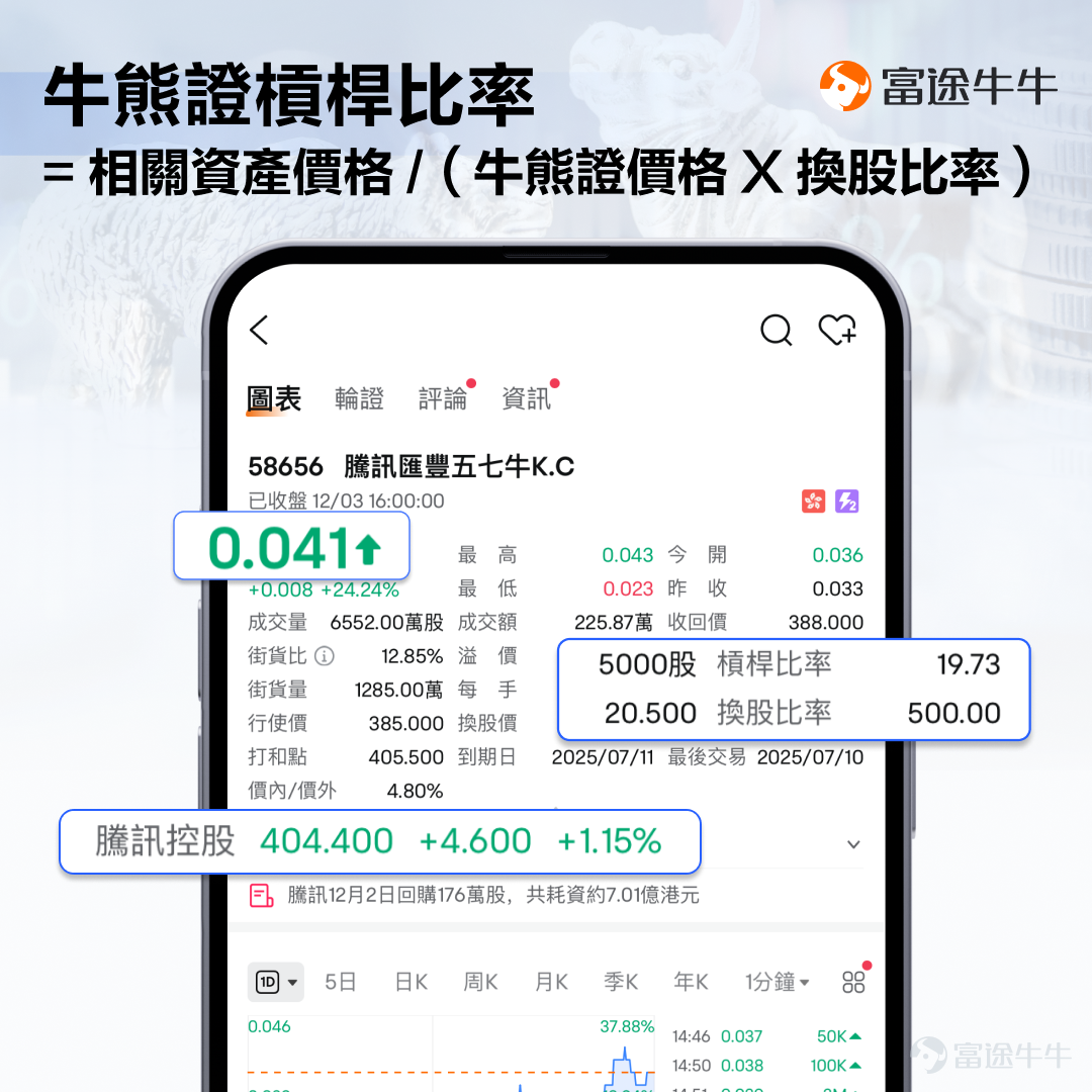 hi，大家好。最近經常在[鏈接: 群組]收到牛友提問的「牛熊證」問題[疑問]，對於新手朋友來說，我們知道牛熊證會爆升暴跌，但不明對應風險，比如：牛熊證什麼情況會被強制收回？收回後是一文不值or留有剩餘價值？剩餘價值怎麼算？甚至還有基礎的問題，比如：牛熊證的一長串名稱是什麼意思？ 那麼，今天我們會圍繞以上基礎問題，為大家梳理相關知識點>>[呲牙] 一、什麼是牛熊證 1.牛熊證定義 牛熊證是一種適合短線的槓桿投資工具，每隻牛熊證都會同一隻資產掛鉤，資產可以是股份或者指數，如果你看好資產上升，你就可以買牛證，反之買熊證。 由於牛熊證設有收回機制，一旦相關資產價格跌穿（牛證）或升穿（熊證）收回價時，該產品便會被強制收回而停止買賣。因此，交易牛熊證前，一定要了解清楚相關風險。 2.識別牛熊證名稱 牛友們可以從上市編號辨別出牛熊證，目前市場上的牛熊證被統一編配以「5」、「6」開首的上市編號。 同時，其中文和英文名稱亦傳達不少產品資料。 例子：62289 恒指瑞銀七十牛W.C 1.前兩個字，是掛鉤資產的名稱。例如恒指，代表這隻牛熊證追蹤恒指走勢。  2.第三四個字，是牛熊證的發行商的簡稱。例如瑞銀，代表這隻...