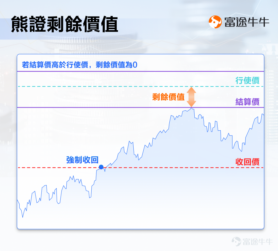 hi，大家好。最近經常在[鏈接: 群組]收到牛友提問的「牛熊證」問題[疑問]，對於新手朋友來說，我們知道牛熊證會爆升暴跌，但不明對應風險，比如：牛熊證什麼情況會被強制收回？收回後是一文不值or留有剩餘價值？剩餘價值怎麼算？甚至還有基礎的問題，比如：牛熊證的一長串名稱是什麼意思？ 那麼，今天我們會圍繞以上基礎問題，為大家梳理相關知識點>>[呲牙] 一、什麼是牛熊證 1.牛熊證定義 牛熊證是一種適合短線的槓桿投資工具，每隻牛熊證都會同一隻資產掛鉤，資產可以是股份或者指數，如果你看好資產上升，你就可以買牛證，反之買熊證。 由於牛熊證設有收回機制，一旦相關資產價格跌穿（牛證）或升穿（熊證）收回價時，該產品便會被強制收回而停止買賣。因此，交易牛熊證前，一定要了解清楚相關風險。 2.識別牛熊證名稱 牛友們可以從上市編號辨別出牛熊證，目前市場上的牛熊證被統一編配以「5」、「6」開首的上市編號。 同時，其中文和英文名稱亦傳達不少產品資料。 例子：62289 恒指瑞銀七十牛W.C 1.前兩個字，是掛鉤資產的名稱。例如恒指，代表這隻牛熊證追蹤恒指走勢。  2.第三四個字，是牛熊證的發行商的簡稱。例如瑞銀，代表這隻...